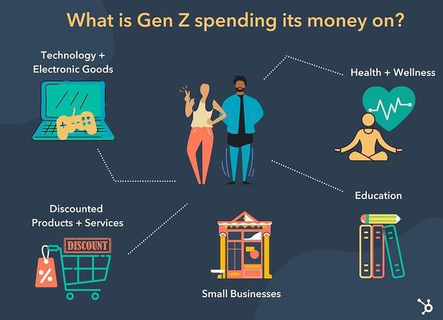 Gen Z spending categories